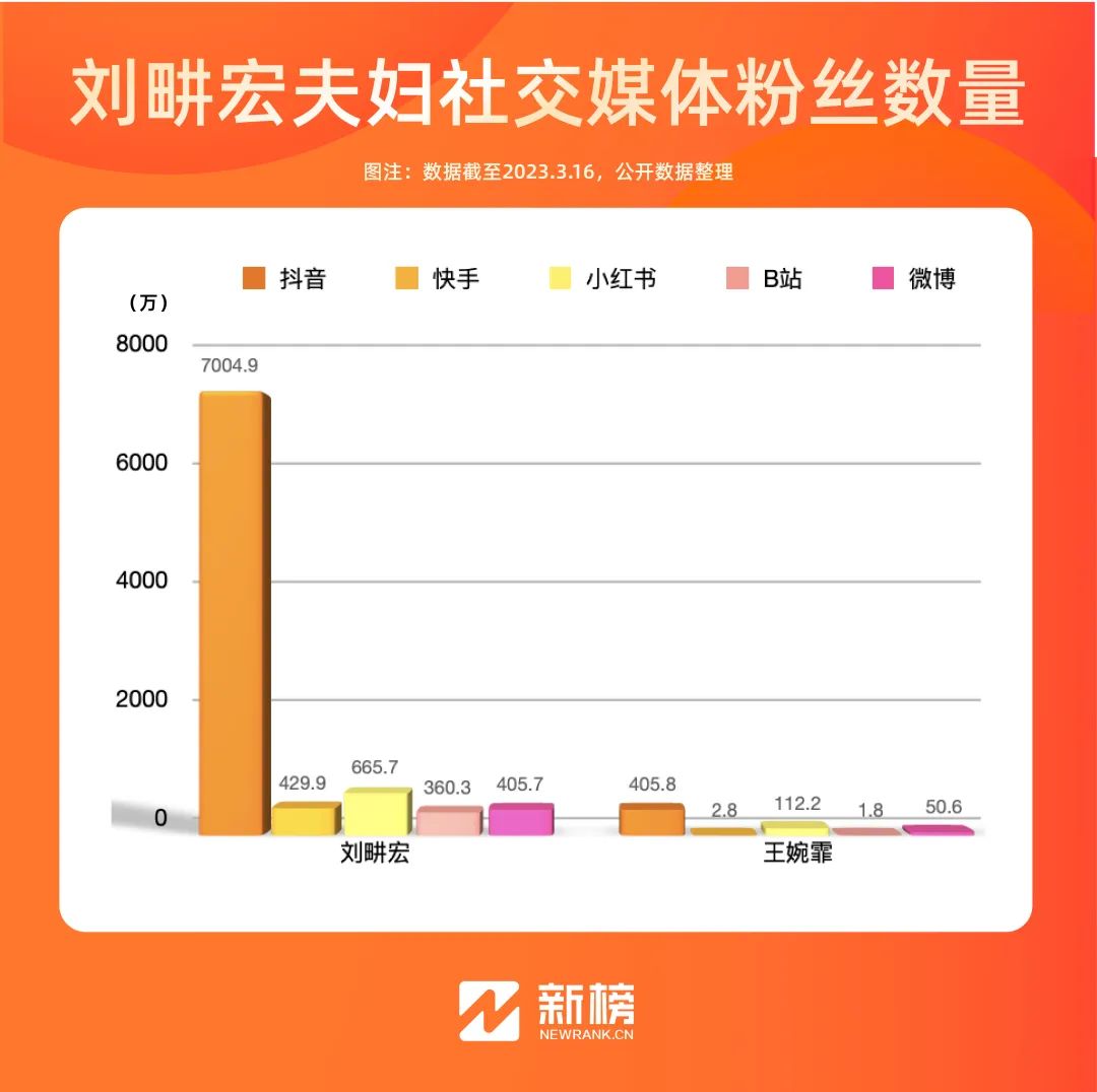 爆红一年后，刘畊宏直播间怎么样了？