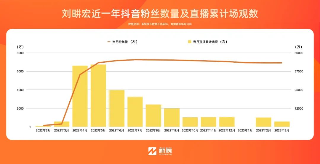 爆红一年后，刘畊宏直播间怎么样了？