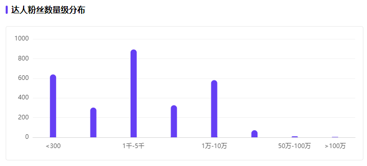 6年做到品类第一！高热宠物用品赛道来看pidan怎么做小红书投放布局？