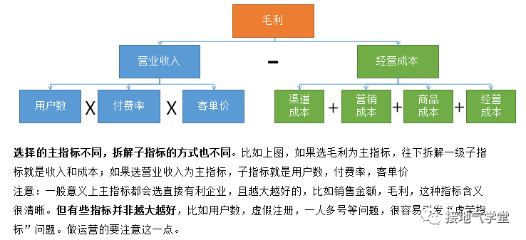 从0开始建立数据指标体系