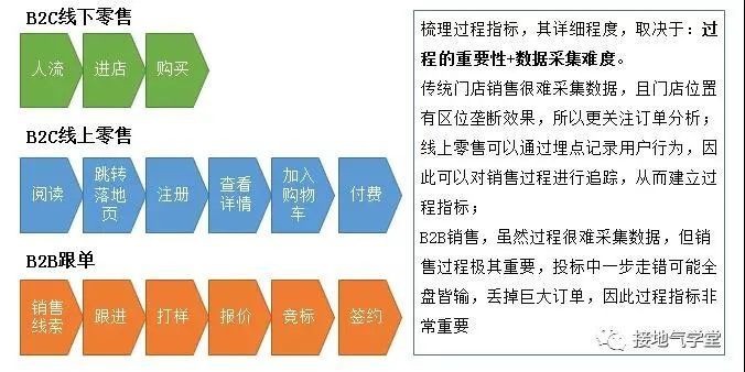 从0开始建立数据指标体系