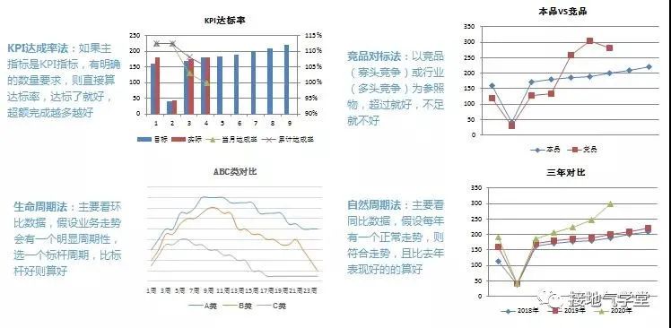 从0开始建立数据指标体系