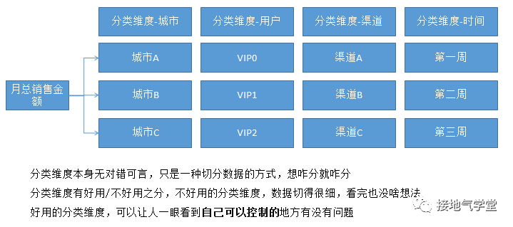 从0开始建立数据指标体系