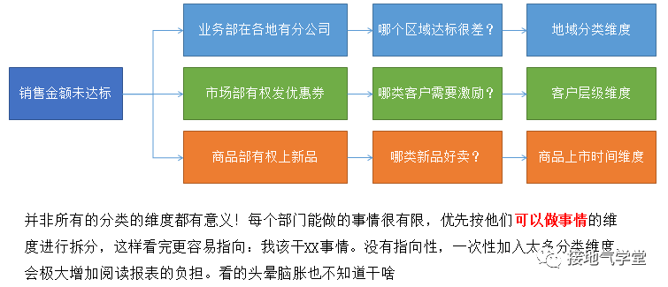 从0开始建立数据指标体系