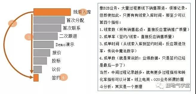 从0开始建立数据指标体系