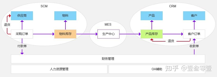 信息建设三驾马车：ERP系统拆解