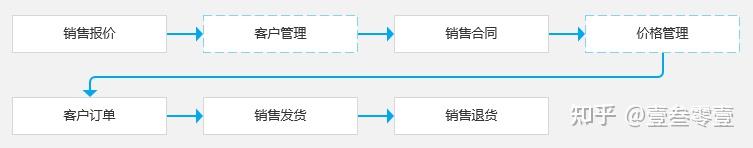 信息建设三驾马车：ERP系统拆解