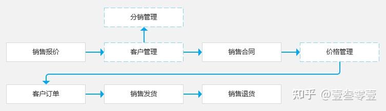 信息建设三驾马车：ERP系统拆解