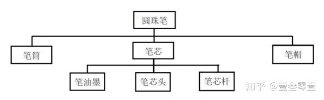 信息建设三驾马车：ERP系统拆解