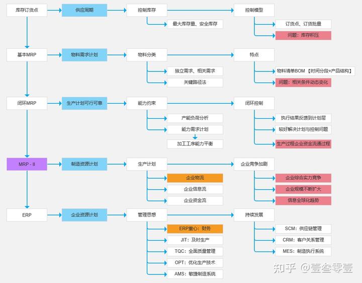 信息建设三驾马车：ERP系统拆解