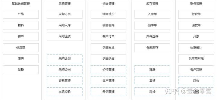 信息建设三驾马车：ERP系统拆解