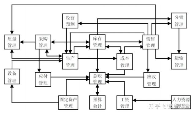 信息建设三驾马车：ERP系统拆解