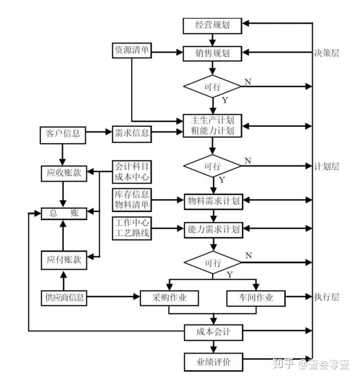 信息建设三驾马车：ERP系统拆解