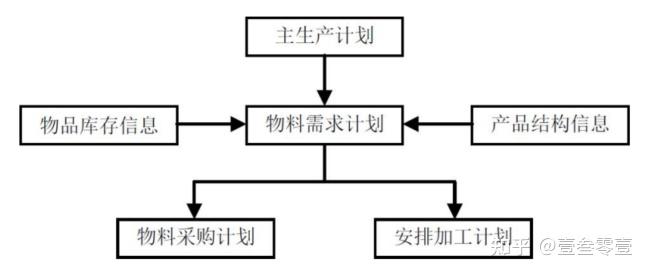 信息建设三驾马车：ERP系统拆解