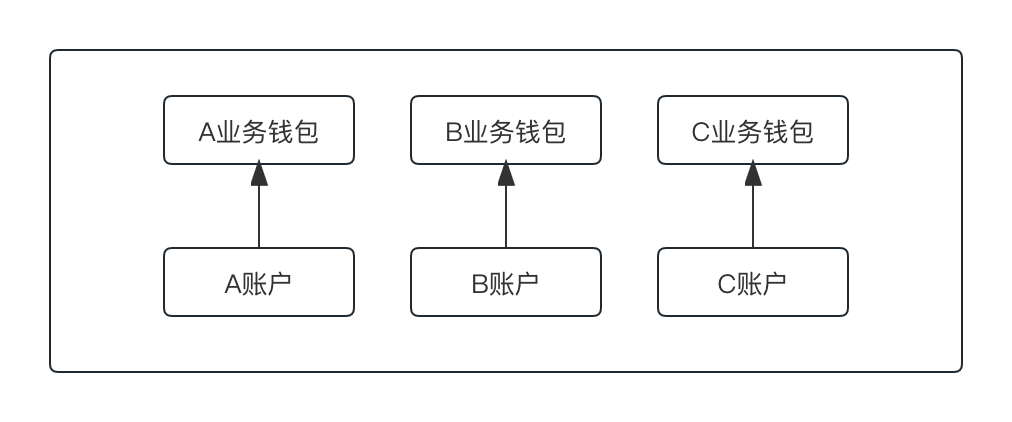 钱包“高阶”玩法