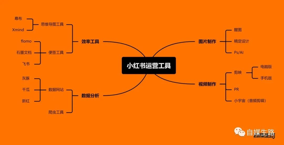 如何学习运营小红书：推荐品牌方和博主阅读【全网独家的深度干货文】