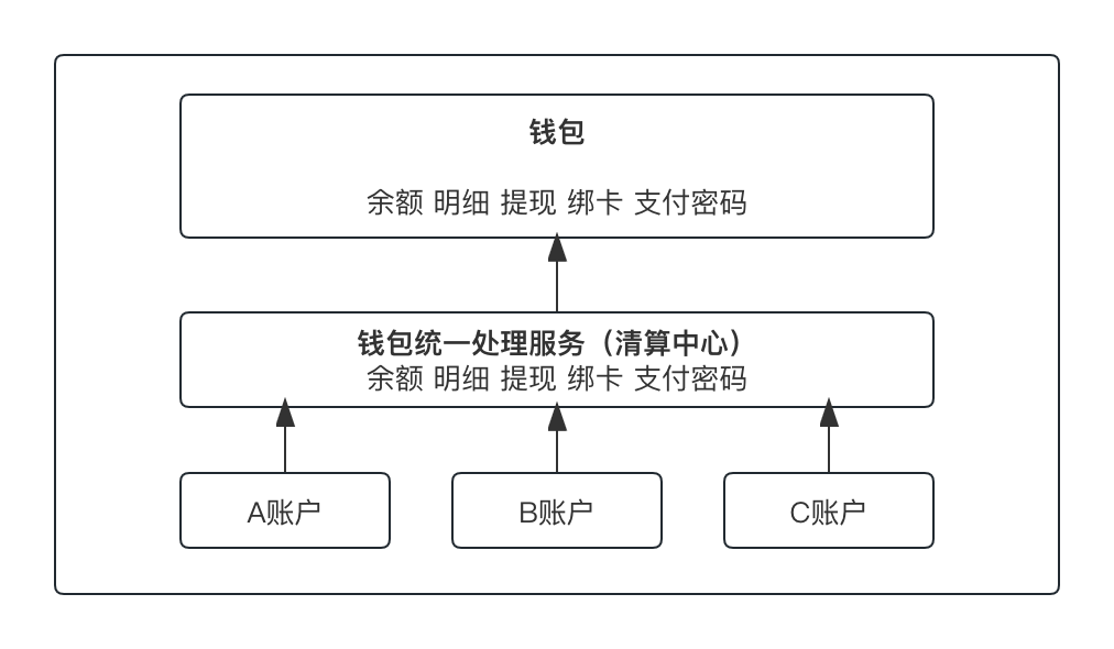 钱包“高阶”玩法