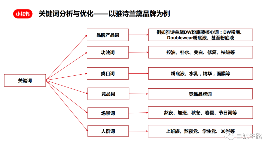 如何学习运营小红书：推荐品牌方和博主阅读【全网独家的深度干货文】