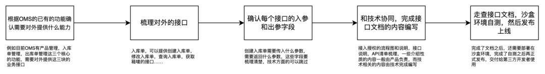 产品经理不懂技术，该怎么搭建OpenAPI平台项目？