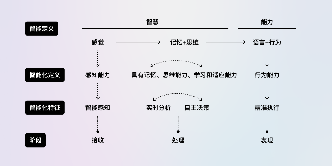 定位智能化设计｜AIGC产品智能化设计原则