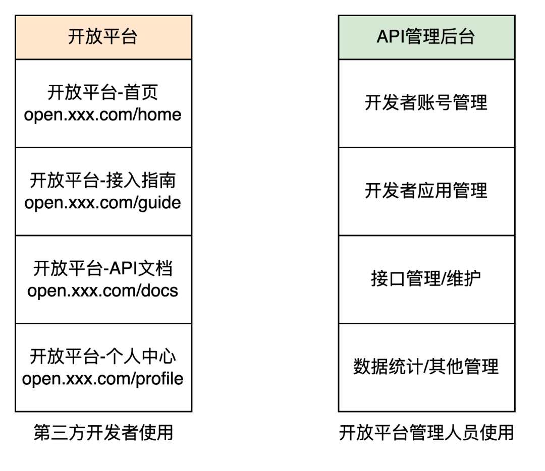 产品经理不懂技术，该怎么搭建OpenAPI平台项目？