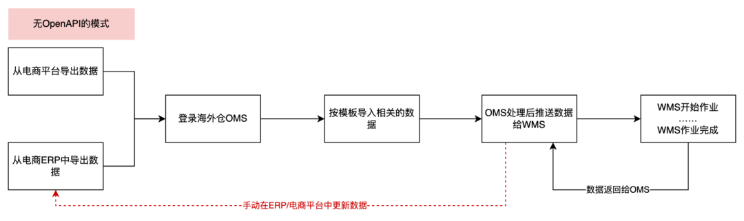 产品经理不懂技术，该怎么搭建OpenAPI平台项目？