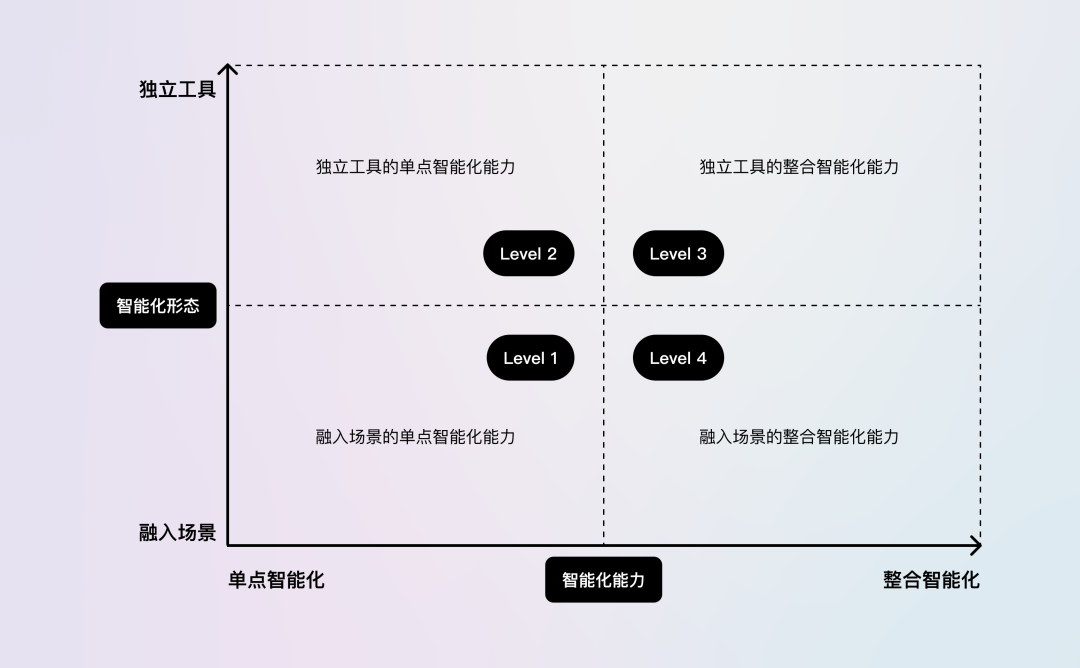 定位智能化设计｜AIGC产品智能化设计原则